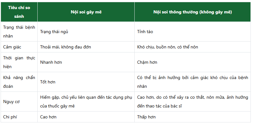so sánh nội soi gây mê và nội soi thường